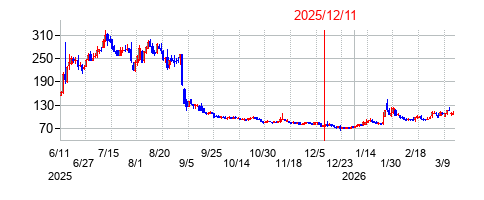 2025年12月11日決算発表前後のの株価の動き方