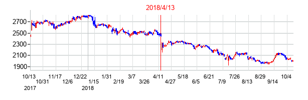 2018年4月13日決算発表前後のの株価の動き方