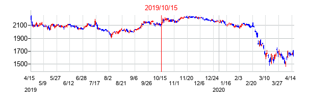 2019年10月15日決算発表前後のの株価の動き方