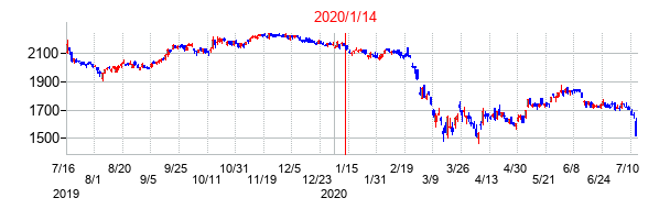 2020年1月14日決算発表前後のの株価の動き方