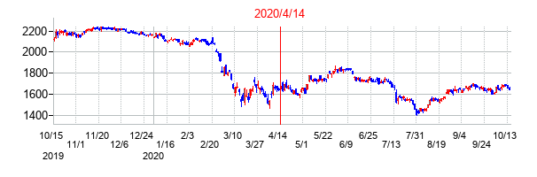 2020年4月14日決算発表前後のの株価の動き方