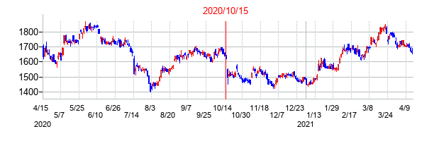 2020年10月15日決算発表前後のの株価の動き方