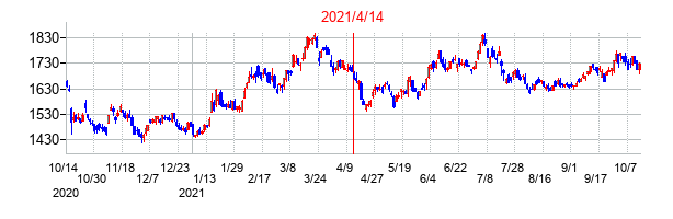 2021年4月14日決算発表前後のの株価の動き方