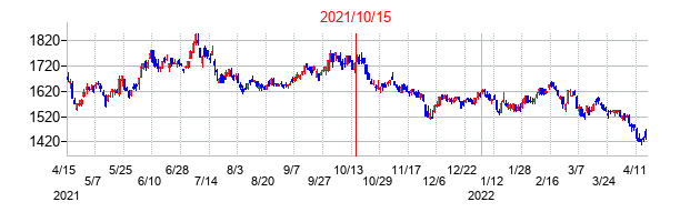 2021年10月15日決算発表前後のの株価の動き方