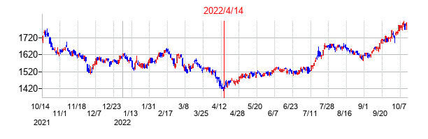 2022年4月14日決算発表前後のの株価の動き方