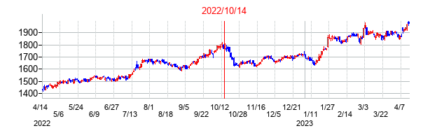 2022年10月14日決算発表前後のの株価の動き方