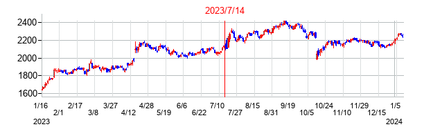 2023年7月14日決算発表前後のの株価の動き方
