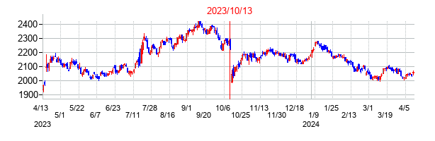 2023年10月13日決算発表前後のの株価の動き方