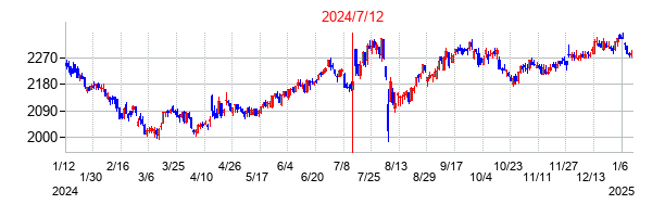 2024年7月12日決算発表前後のの株価の動き方
