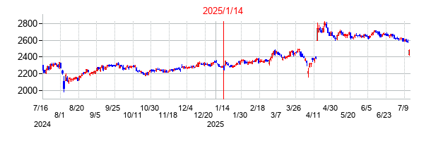 2025年1月14日決算発表前後のの株価の動き方