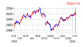 2026年1月14日決算発表前後のの株価の動き方