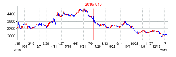 2018年7月13日決算発表前後のの株価の動き方