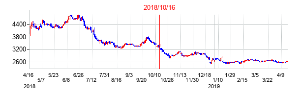 2018年10月16日決算発表前後のの株価の動き方