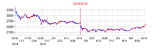 2019年4月16日決算発表前後のの株価の動き方