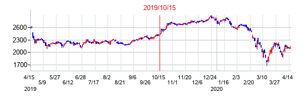 2019年10月15日決算発表前後のの株価の動き方