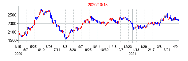 2020年10月15日決算発表前後のの株価の動き方