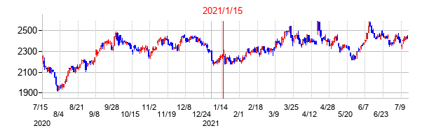 2021年1月15日決算発表前後のの株価の動き方