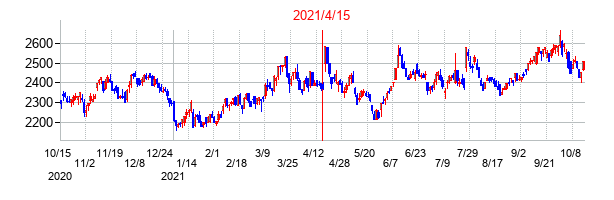 2021年4月15日決算発表前後のの株価の動き方