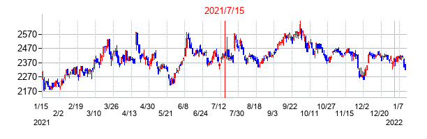 2021年7月15日決算発表前後のの株価の動き方