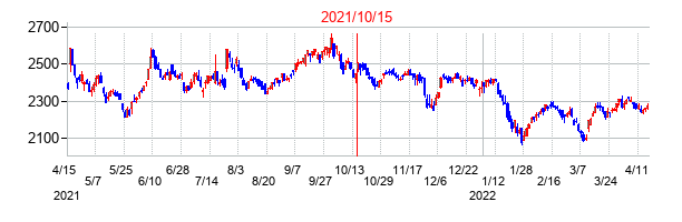 2021年10月15日決算発表前後のの株価の動き方