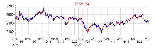 2022年1月14日決算発表前後のの株価の動き方