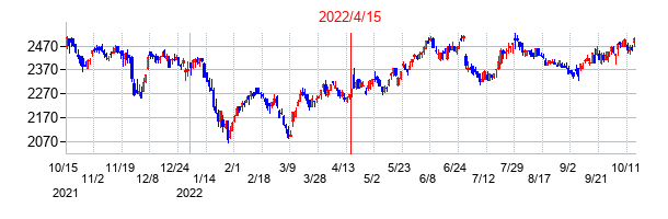 2022年4月15日決算発表前後のの株価の動き方