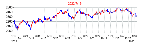 2022年7月19日決算発表前後のの株価の動き方
