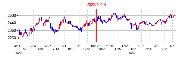 2022年10月14日決算発表前後のの株価の動き方