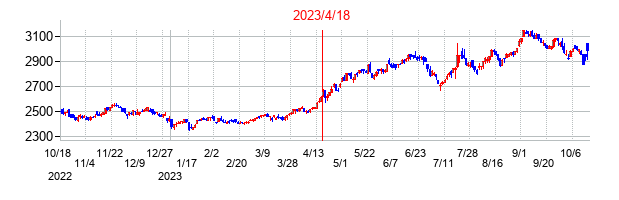 2023年4月18日決算発表前後のの株価の動き方
