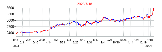2023年7月18日決算発表前後のの株価の動き方
