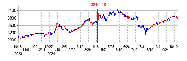 2024年4月18日決算発表前後のの株価の動き方