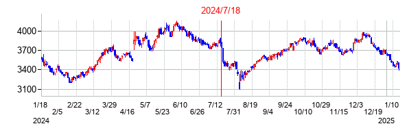 2024年7月18日決算発表前後のの株価の動き方