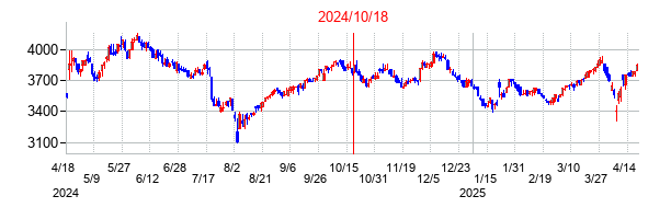 2024年10月18日決算発表前後のの株価の動き方