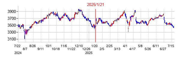 2025年1月21日決算発表前後のの株価の動き方