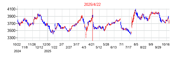 2025年4月22日決算発表前後のの株価の動き方