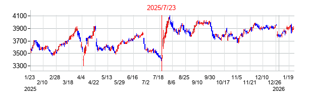 2025年7月23日決算発表前後のの株価の動き方