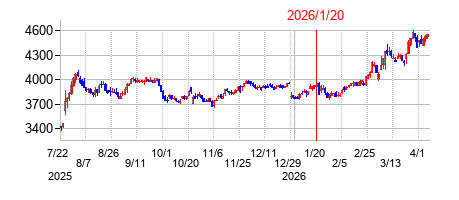 2026年1月20日決算発表前後のの株価の動き方