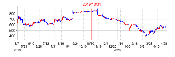 2019年10月31日決算発表前後のの株価の動き方