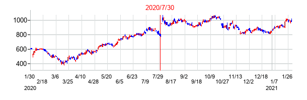 2020年7月30日決算発表前後のの株価の動き方