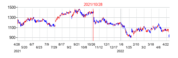 2021年10月28日決算発表前後のの株価の動き方