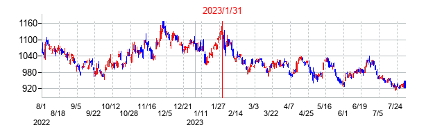 2023年1月31日決算発表前後のの株価の動き方
