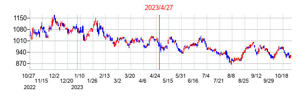 2023年4月27日決算発表前後のの株価の動き方