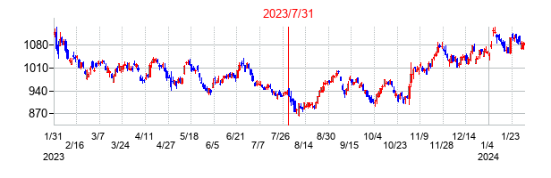 2023年7月31日決算発表前後のの株価の動き方