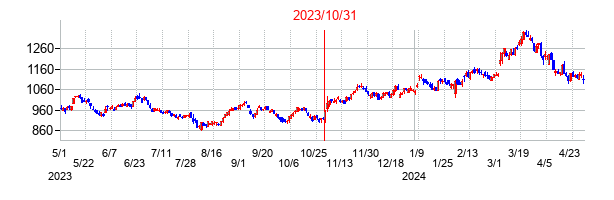 2023年10月31日決算発表前後のの株価の動き方