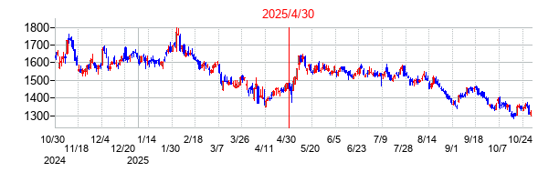 2025年4月30日決算発表前後のの株価の動き方
