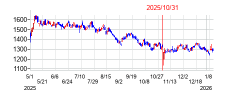 2025年10月31日決算発表前後のの株価の動き方