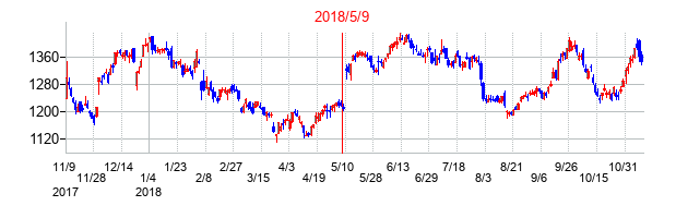 2018年5月9日決算発表前後のの株価の動き方