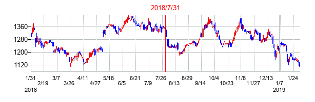 2018年7月31日決算発表前後のの株価の動き方