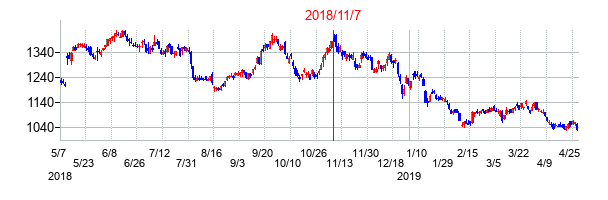 2018年11月7日決算発表前後のの株価の動き方