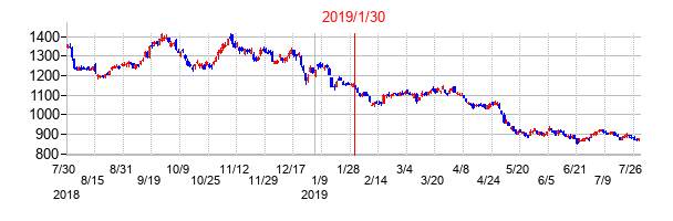 2019年1月30日決算発表前後のの株価の動き方